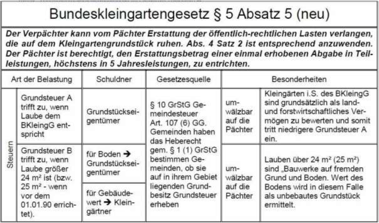 Paragraph 5 Absatz 5 des Bundeskleingartengesetzes